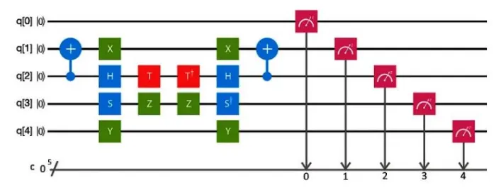 Quantum Gates, A Brief Introduction
